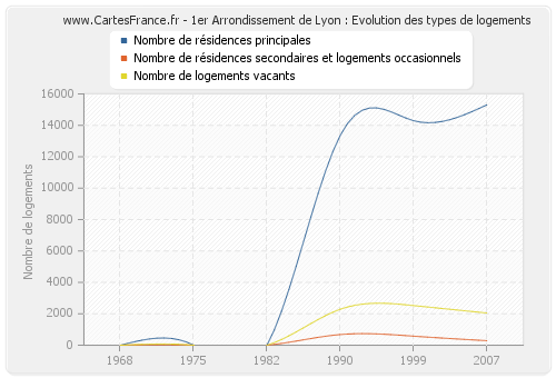 1er Arrondissement de Lyon : Evolution des types de logements